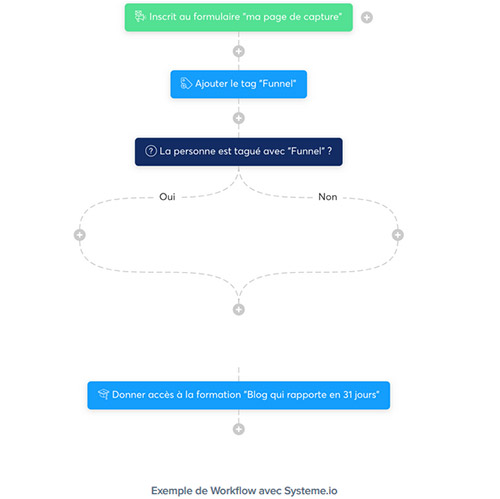 Configuration du workflow de systeme.io configurer systeme.io
